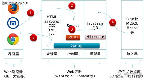 大數(shù)據(jù)運(yùn)營技術(shù)與工具 網(wǎng)頁數(shù)據(jù)可視化的技術(shù)與藝術(shù)之美